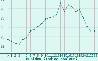 Courbe de l'humidex pour Pointe de Chassiron (17)