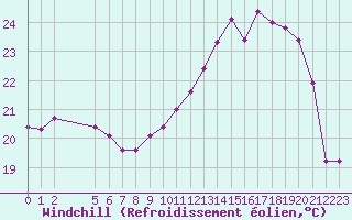 Courbe du refroidissement olien pour Grandfresnoy (60)