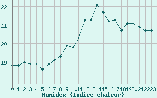 Courbe de l'humidex pour La Rochelle - Le Bout Blanc (17)