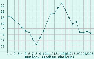 Courbe de l'humidex pour Leucate (11)