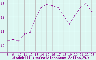 Courbe du refroidissement olien pour Sandillon (45)