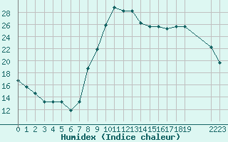 Courbe de l'humidex pour Boulaide (Lux)