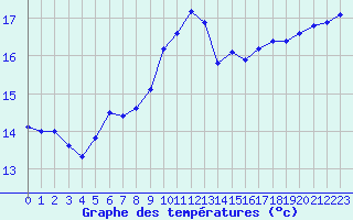 Courbe de tempratures pour Puissalicon (34)