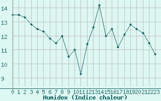 Courbe de l'humidex pour Fameck (57)