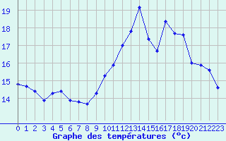 Courbe de tempratures pour Brigueuil (16)