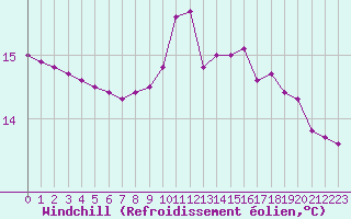 Courbe du refroidissement olien pour Narbonne-Ouest (11)