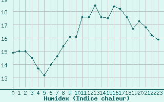 Courbe de l'humidex pour Grenoble/St-Etienne-St-Geoirs (38)