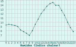 Courbe de l'humidex pour Dijon / Longvic (21)