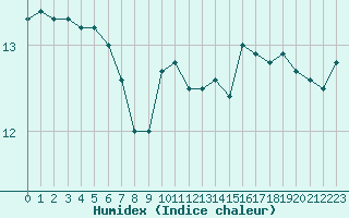 Courbe de l'humidex pour Chteaudun (28)