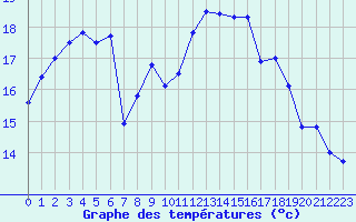 Courbe de tempratures pour Eu (76)