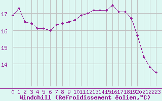 Courbe du refroidissement olien pour Montredon des Corbires (11)