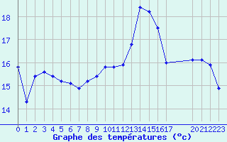 Courbe de tempratures pour Valence d
