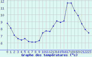 Courbe de tempratures pour Verngues - Hameau de Cazan (13)