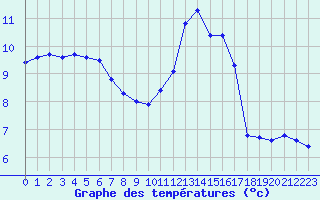 Courbe de tempratures pour Millau (12)