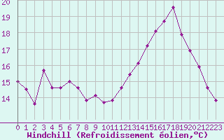 Courbe du refroidissement olien pour Sgur-le-Chteau (19)