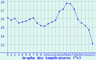 Courbe de tempratures pour Grasque (13)