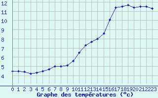 Courbe de tempratures pour Biache-Saint-Vaast (62)