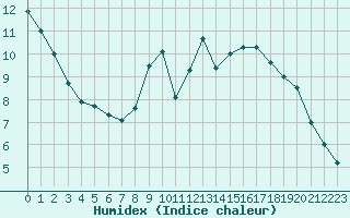 Courbe de l'humidex pour Biache-Saint-Vaast (62)