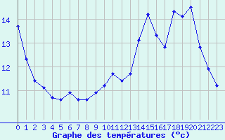 Courbe de tempratures pour Millau (12)