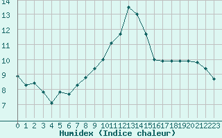 Courbe de l'humidex pour Baye (51)