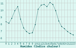 Courbe de l'humidex pour Sain-Bel (69)