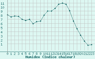 Courbe de l'humidex pour Auch (32)