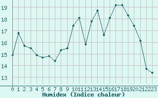 Courbe de l'humidex pour Montpellier (34)