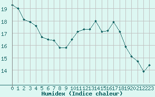 Courbe de l'humidex pour Croisette (62)