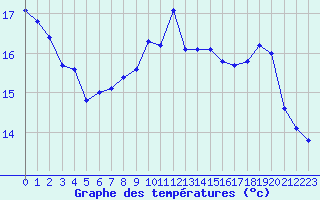 Courbe de tempratures pour Voiron (38)