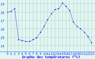 Courbe de tempratures pour Nostang (56)