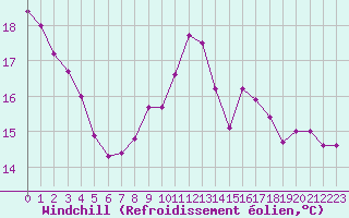 Courbe du refroidissement olien pour Arles (13)