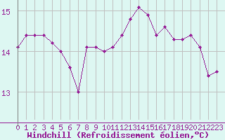 Courbe du refroidissement olien pour Coulommes-et-Marqueny (08)