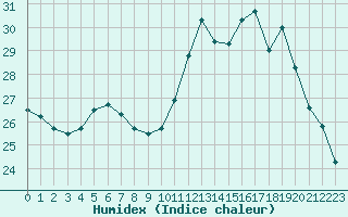 Courbe de l'humidex pour Le Mans (72)