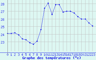 Courbe de tempratures pour Nice (06)