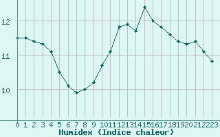 Courbe de l'humidex pour Lamballe (22)