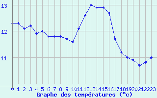 Courbe de tempratures pour Ploumanac