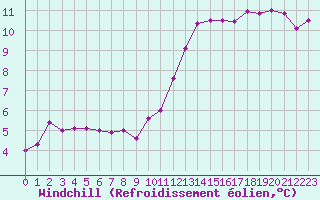 Courbe du refroidissement olien pour Trappes (78)