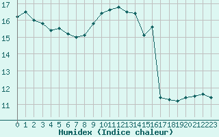 Courbe de l'humidex pour Clermont de l'Oise (60)