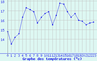 Courbe de tempratures pour Le Touquet (62)
