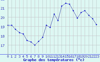 Courbe de tempratures pour Auch (32)