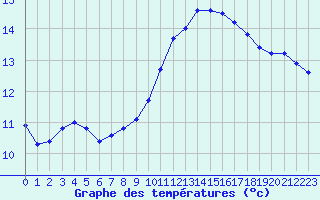 Courbe de tempratures pour Als (30)