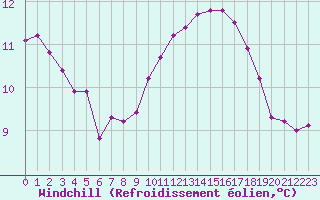 Courbe du refroidissement olien pour Courcouronnes (91)