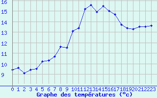 Courbe de tempratures pour Marignane (13)