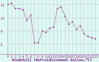 Courbe du refroidissement olien pour Orlans (45)