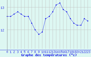 Courbe de tempratures pour Pordic (22)