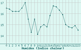 Courbe de l'humidex pour Montredon des Corbires (11)