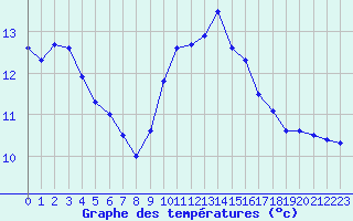 Courbe de tempratures pour Ile Rousse (2B)