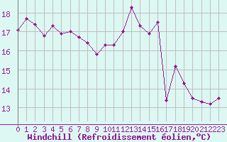 Courbe du refroidissement olien pour Caen (14)