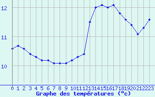 Courbe de tempratures pour Thoiras (30)