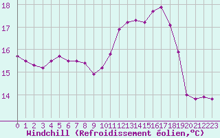 Courbe du refroidissement olien pour Quimper (29)